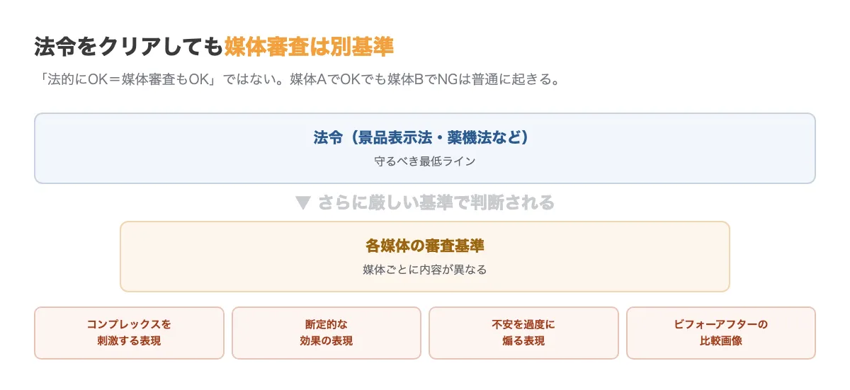 法令と媒体審査の関係。媒体審査は法令より厳しい基準を持つため、法的に問題なくても審査で落ちることがある