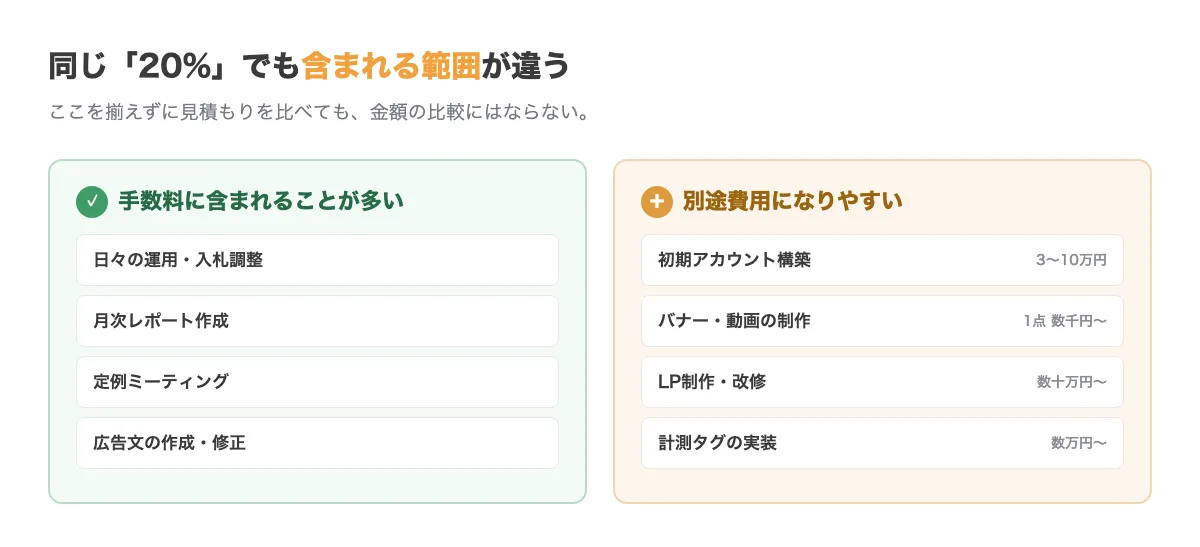 手数料に含まれる範囲の図。運用調整・レポート・定例MTGは含まれることが多く、クリエイティブ制作・LP制作・タグ実装・初期構築は別費用になりやすい