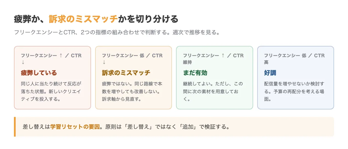 クリエイティブ疲弊の判断。フリークエンシーが上昇しCTRが低下していれば疲弊。フリークエンシーが低いのにCTRが低い場合は疲弊ではなく訴求のミスマッチ